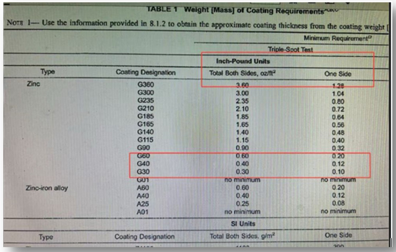 ASTM A653 Coating Standards for Transmission Towers: Decoding G40, G60, G90 for Your EPC Project